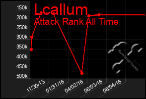 Total Graph of Lcallum
