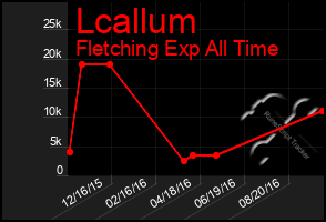 Total Graph of Lcallum