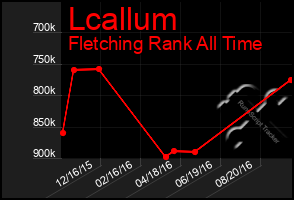 Total Graph of Lcallum