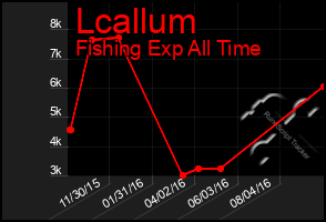 Total Graph of Lcallum