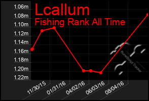 Total Graph of Lcallum