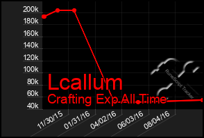 Total Graph of Lcallum