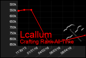 Total Graph of Lcallum