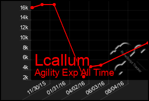 Total Graph of Lcallum