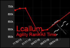 Total Graph of Lcallum