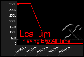 Total Graph of Lcallum