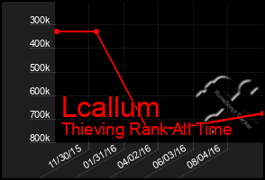 Total Graph of Lcallum