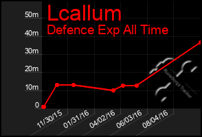 Total Graph of Lcallum