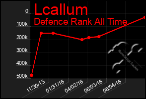 Total Graph of Lcallum