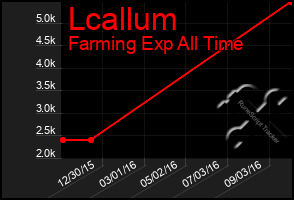 Total Graph of Lcallum