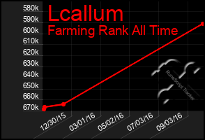 Total Graph of Lcallum