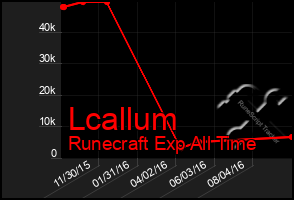 Total Graph of Lcallum