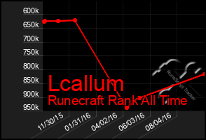 Total Graph of Lcallum