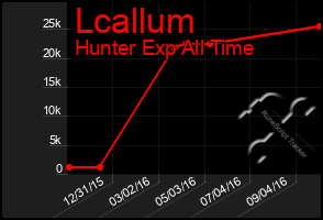 Total Graph of Lcallum