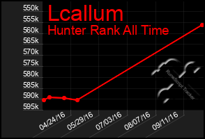 Total Graph of Lcallum