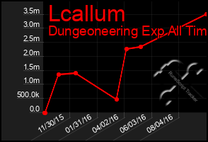 Total Graph of Lcallum