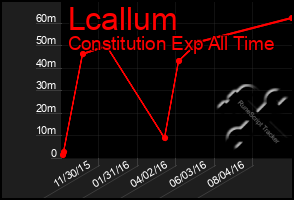 Total Graph of Lcallum