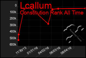 Total Graph of Lcallum