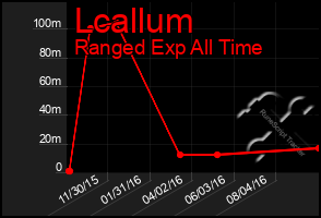 Total Graph of Lcallum