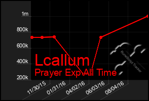 Total Graph of Lcallum