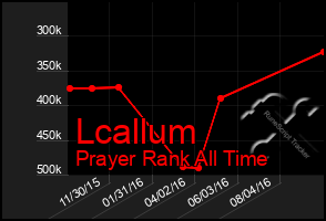 Total Graph of Lcallum