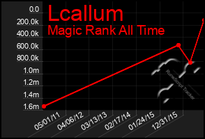 Total Graph of Lcallum