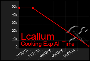 Total Graph of Lcallum