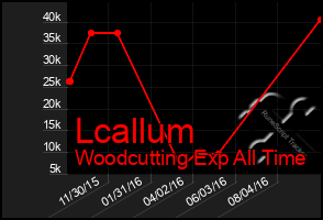 Total Graph of Lcallum