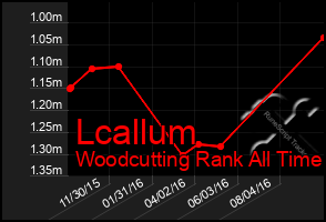 Total Graph of Lcallum