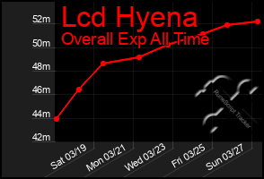 Total Graph of Lcd Hyena