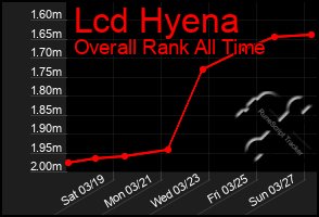 Total Graph of Lcd Hyena