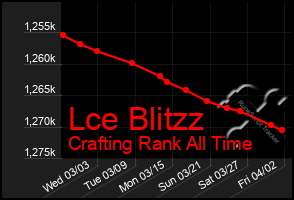 Total Graph of Lce Blitzz