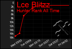 Total Graph of Lce Blitzz