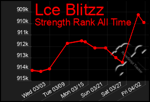 Total Graph of Lce Blitzz