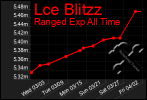 Total Graph of Lce Blitzz