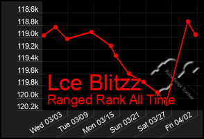 Total Graph of Lce Blitzz