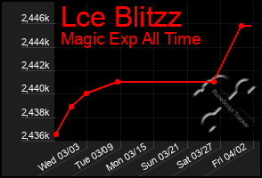 Total Graph of Lce Blitzz