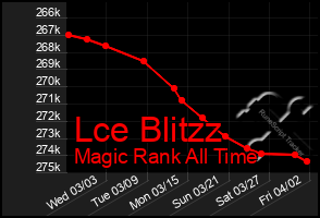 Total Graph of Lce Blitzz