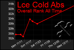 Total Graph of Lce Cold Abs