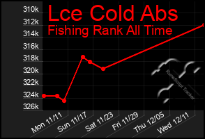 Total Graph of Lce Cold Abs