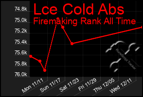 Total Graph of Lce Cold Abs