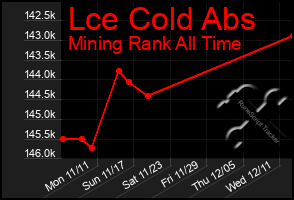 Total Graph of Lce Cold Abs