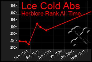 Total Graph of Lce Cold Abs