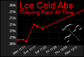 Total Graph of Lce Cold Abs