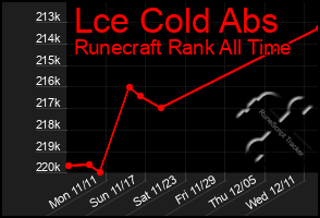 Total Graph of Lce Cold Abs