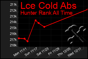 Total Graph of Lce Cold Abs