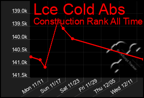 Total Graph of Lce Cold Abs