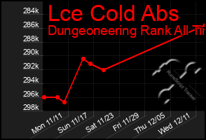 Total Graph of Lce Cold Abs