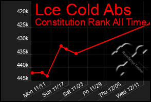 Total Graph of Lce Cold Abs