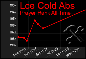 Total Graph of Lce Cold Abs